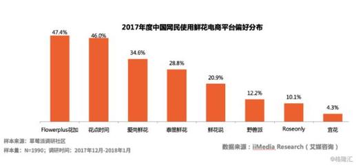 鮮花電商 花加完成B1輪融資背后的機(jī)遇與挑戰(zhàn)