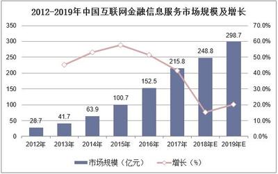 2019年中國互聯(lián)網(wǎng)金融信息服務(wù)行業(yè)市場現(xiàn)狀、競爭格局及發(fā)展趨勢